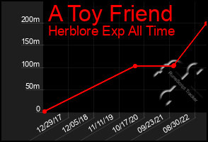 Total Graph of A Toy Friend