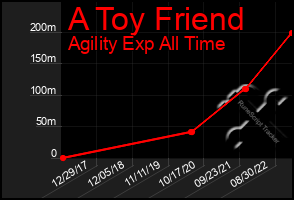 Total Graph of A Toy Friend