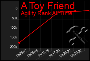Total Graph of A Toy Friend