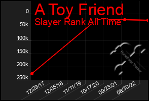 Total Graph of A Toy Friend