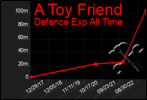 Total Graph of A Toy Friend
