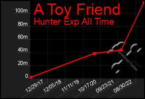 Total Graph of A Toy Friend