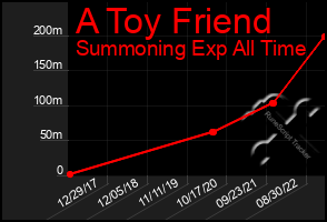 Total Graph of A Toy Friend