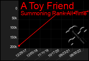Total Graph of A Toy Friend