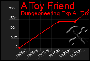 Total Graph of A Toy Friend
