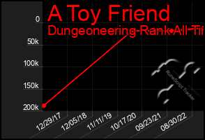 Total Graph of A Toy Friend