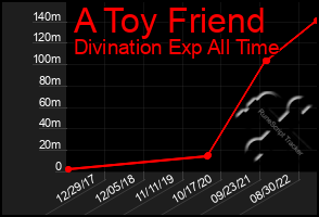 Total Graph of A Toy Friend