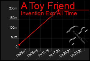 Total Graph of A Toy Friend