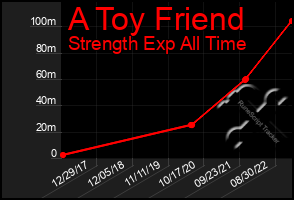Total Graph of A Toy Friend