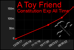 Total Graph of A Toy Friend