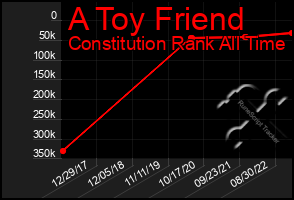 Total Graph of A Toy Friend