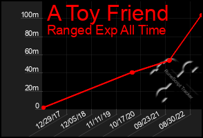 Total Graph of A Toy Friend