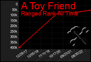 Total Graph of A Toy Friend