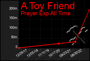 Total Graph of A Toy Friend