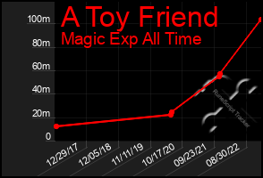 Total Graph of A Toy Friend