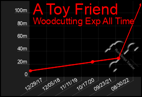 Total Graph of A Toy Friend