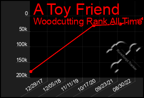 Total Graph of A Toy Friend