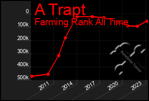 Total Graph of A Trapt