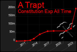 Total Graph of A Trapt