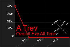 Total Graph of A Trev