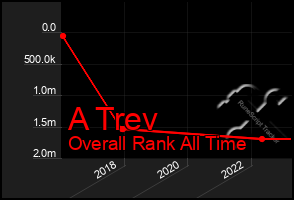 Total Graph of A Trev