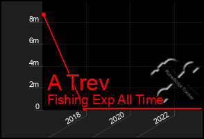 Total Graph of A Trev