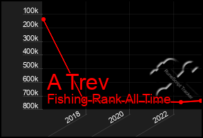 Total Graph of A Trev