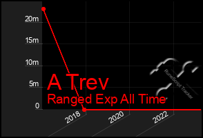 Total Graph of A Trev