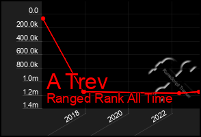 Total Graph of A Trev