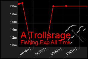 Total Graph of A Trollsrage