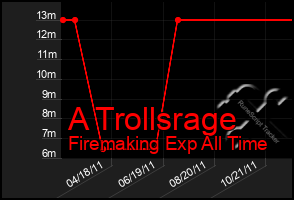 Total Graph of A Trollsrage