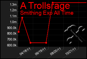 Total Graph of A Trollsrage