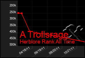 Total Graph of A Trollsrage