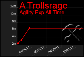 Total Graph of A Trollsrage