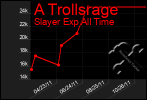 Total Graph of A Trollsrage