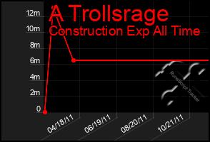 Total Graph of A Trollsrage