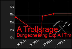 Total Graph of A Trollsrage