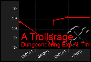 Total Graph of A Trollsrage