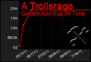 Total Graph of A Trollsrage