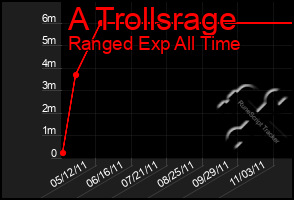 Total Graph of A Trollsrage