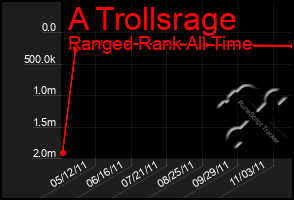 Total Graph of A Trollsrage