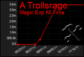 Total Graph of A Trollsrage