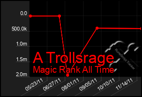 Total Graph of A Trollsrage