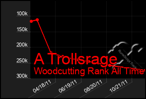 Total Graph of A Trollsrage