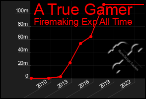 Total Graph of A True Gamer