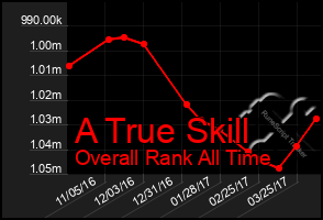 Total Graph of A True Skill