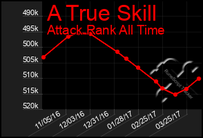 Total Graph of A True Skill