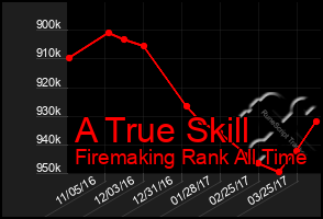 Total Graph of A True Skill