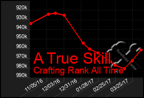 Total Graph of A True Skill