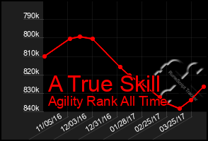 Total Graph of A True Skill